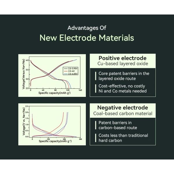 HiNa 10Ah Sodium Ion Battery with 3000 Cycles and 3C Discharge Rate for High Performance Energy Storage