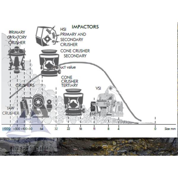 Mineral Ore And Rock Crushing Plant