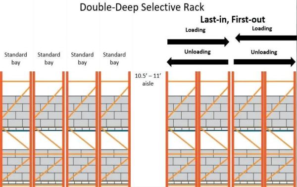 Heavy Duty Double Deep Pallet Racking System With 6000-21000kg Weight Capacity