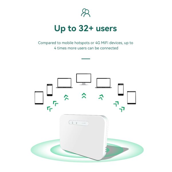 CAT6 4G Router Support Dual Band 1200Mbps WiFi, VPN 4G Router