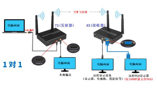 Wireless HDMI Extender