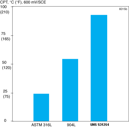 ASTM A240 S31254 254SMO Stainless Steel Flat Sheet High Tensile Strength
