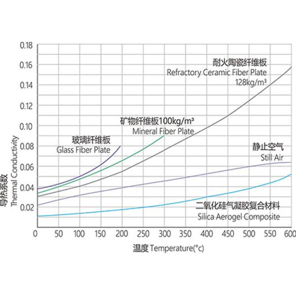 3мм одеяло изоляции аэрогеля 650 градусов белое для холодной изоляции