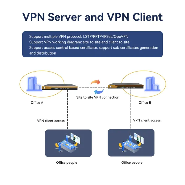 Large Sized Enterprise Gateway with 7 Gigabit RJ45 Port, Support Multiple Wan Ports, Wan Port Load Balancing, Multi Operator