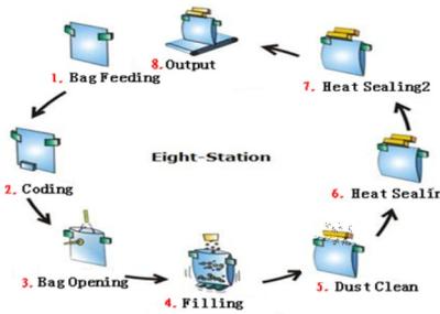 Four Side Sealing Automatic Premade Bag Packing Machine 380V 50Hz