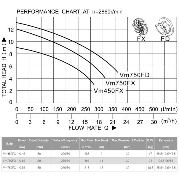 V submersible sewage pump, drainage pump, dirty water pump,stainless steel pump