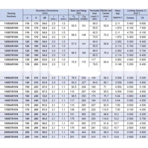 Супер шпиндель точности нося 110BAR10STYNDBLP4 110BAR10STYNDBLP4A 110x170x54