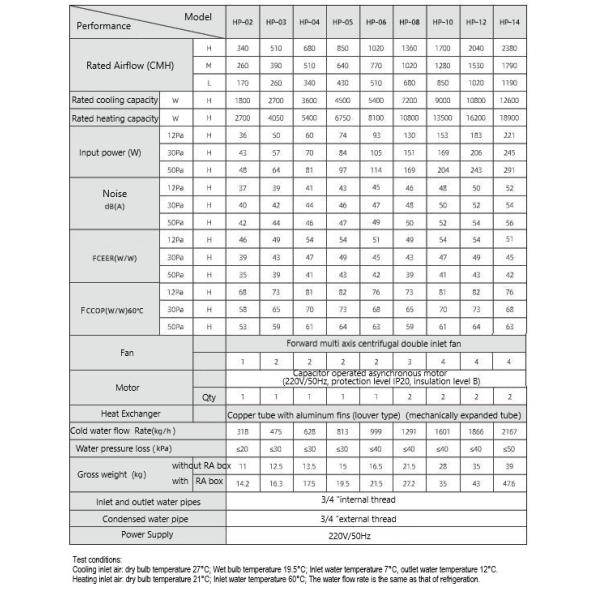 Système d'échangeur de chaleur pour ventilo-convecteurs hydroniques 30Pa-50Pa