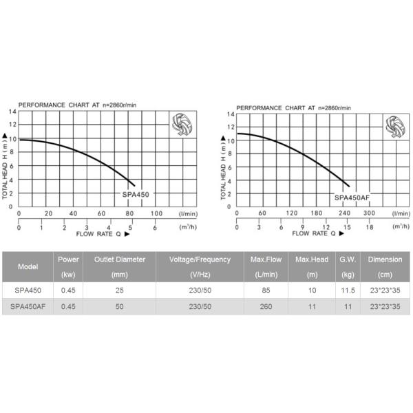 SPA450 submersible clear water pump, pumping up residual water up to 1mm