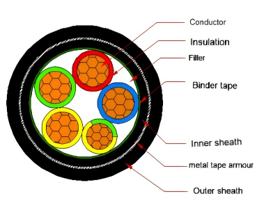 EAC Certificated PVC Insulated Power Cable 0.6/1kV CU/PVC/STA/PVC Underground Cable