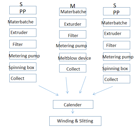 PP SMS SMMS SXS SPUNBOND NONWOVEN FABRIC PRODUCTION LINE MACHINE SERIES 1600mm 2400mm 3200mm