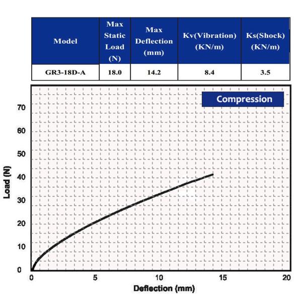 Hoan Circular Wire Rope Isolators Vibration