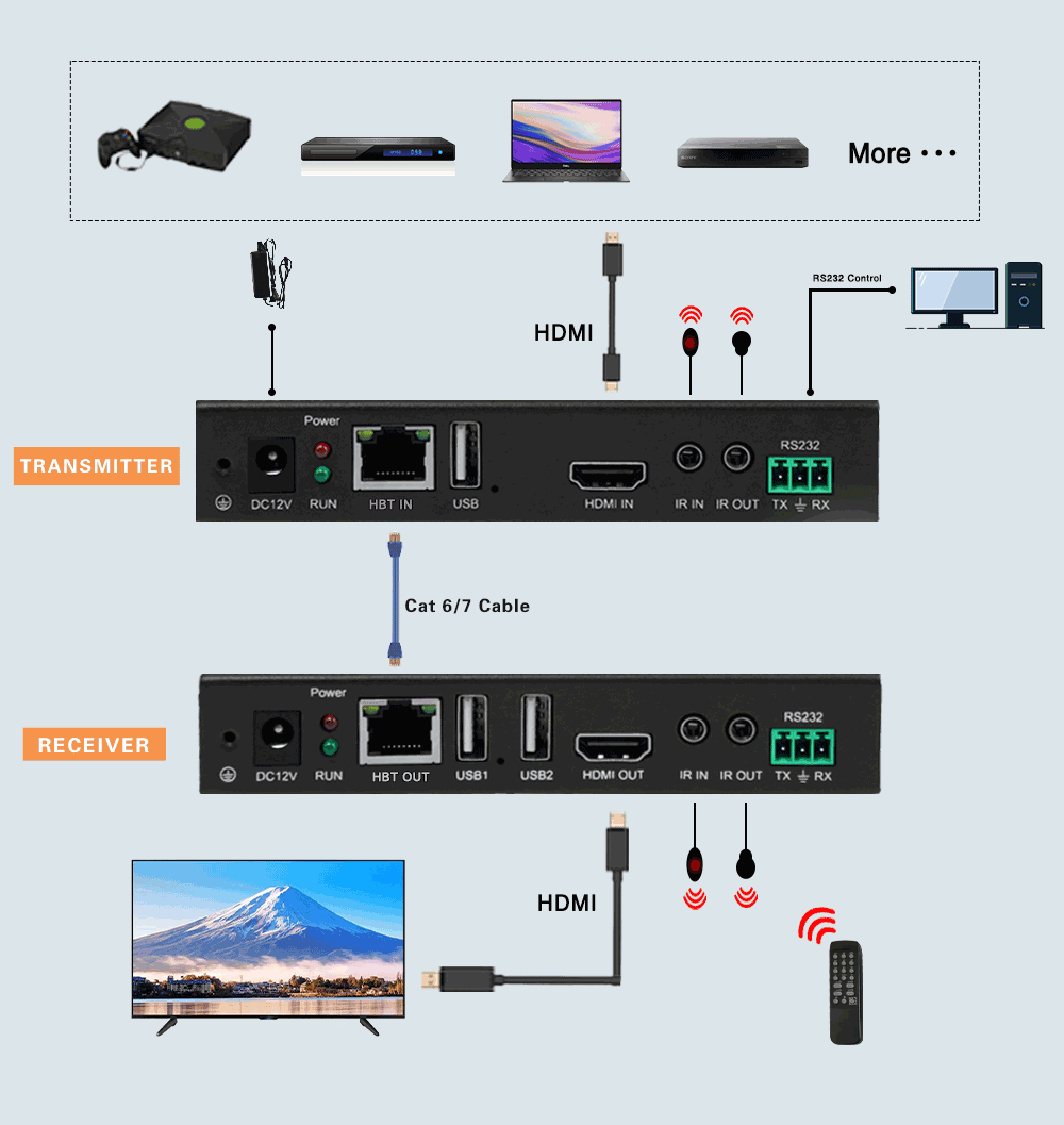 HDBaseT HDMI Extender with 4K Support 100m Transmission POE USB-KVM for Multi-Screen Project