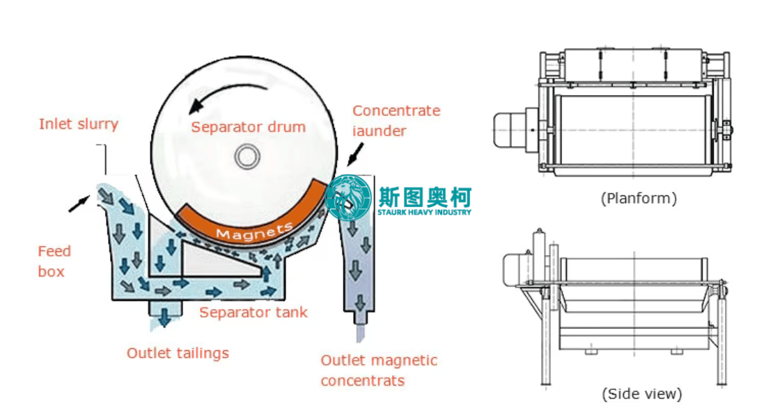 0.4mm-0.8mm Size High Intensity Magnetic Separator For Mineral Processing