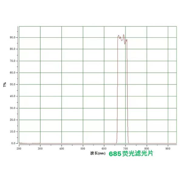 High Transmittance Fluorescence Bandpass Filter No Drift Long Life 685nm