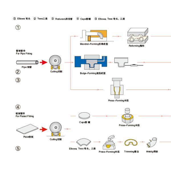 Short / Long Stainless Steel Stub Ends