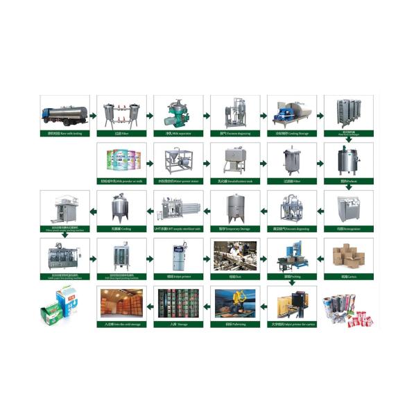 Сырье Соевые бобы Дети Обогащенная линия по производству соевого молока с индивидуальным напряжением