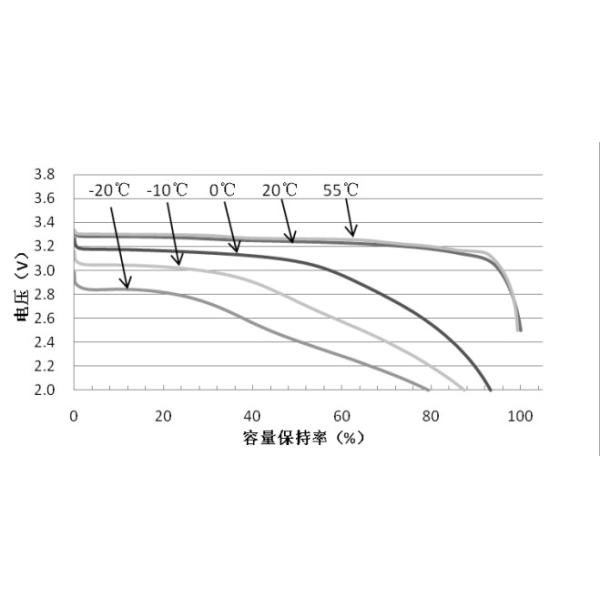 3.2V батарея лития 72ah Lifepo4 ранга A+ призменная для грузоподъемника