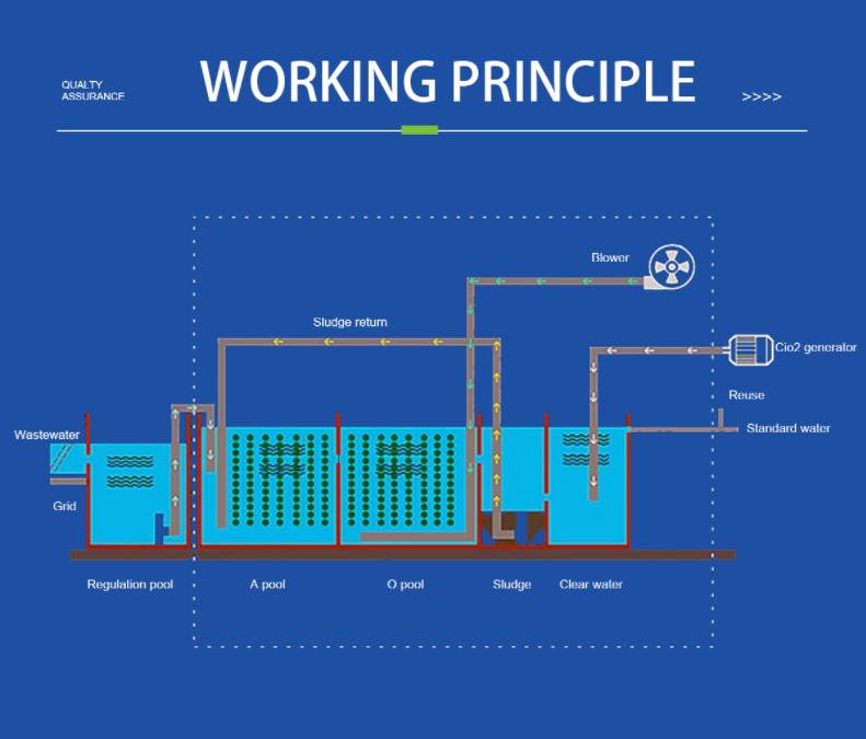 Wastewater Resource Recovery Integrated Nitrogen Phosphorus Removal Wastewater Treatment Plant