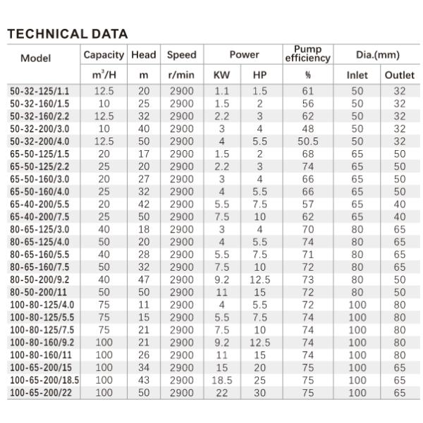 DZA Series Stainless Steel Pump Body Centrifugal Pump