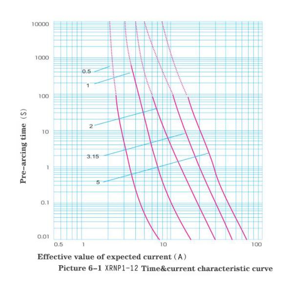 Хорошее качество Xrnp1 10kv 12kv Ограничение тока защиты двигателя