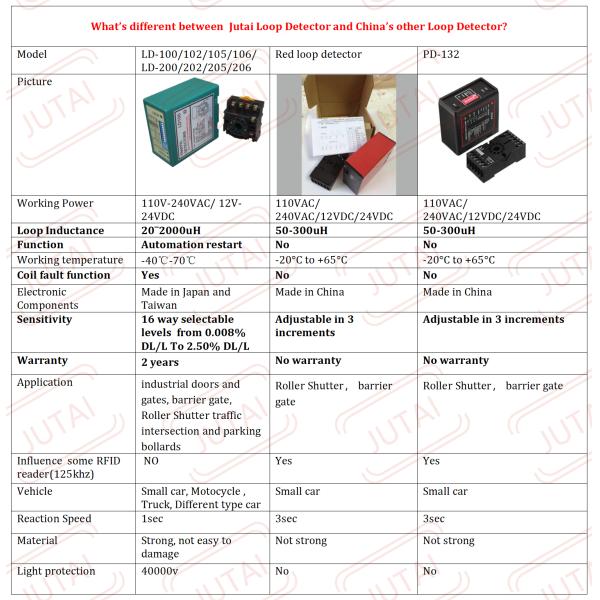 Включить / выключить 10-90MS Gate Barrier Loop Detector для системы управления парковкой