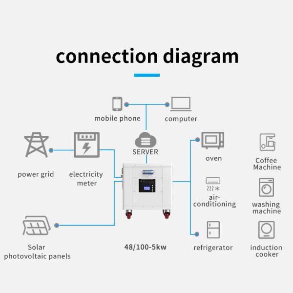 3500W AC Output Portable Power Station with LiFePO4 Battery and Wall-Mounted Design