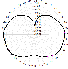 2G 3G 4G LTE Omni Directional Gsm Antenna NB-Iot AP Base Station Gateway Fiberglass Omni Antenna