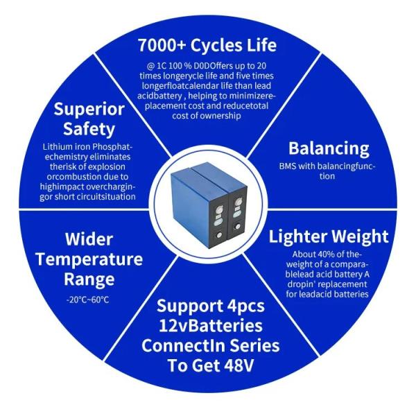 3.2V перезаряжаемые глубокая батарея мотоцикла скутера батареи лития цикла 100ah 206ah 280ah 302ah lifepo4 электрическая
