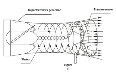 HQLUXZ Swirl Flow Meter