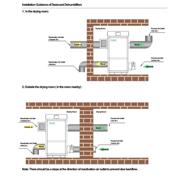 Desiccant Rotor Dehumidifier, Rotoary Dehumidifier For Sewage Treatment, Pump Station