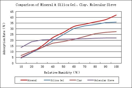 Portable Small Desiccant Packs , Clay Desiccant Packs With Quartz And Calcium Chloride Material