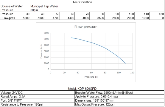AQUAPURO Diaphragm Booster Pump 50-800GPD