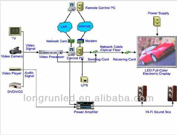 Экран рекламы СИД 3G 4G беспроволочный умный яркость 7000cd / Sqm
