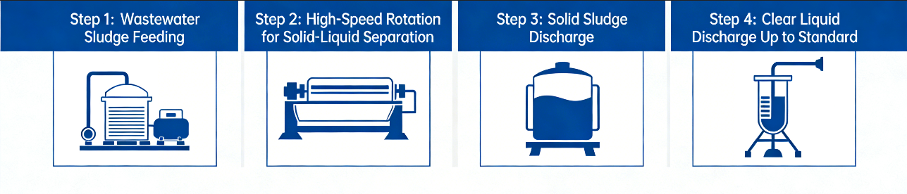 Advanced Technology Industrial Heavy Duty Decanter Centrifuge for River Sludge