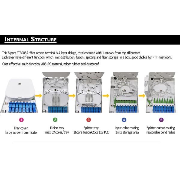 Крытая стена IP54 установила переходник SC ядров компакта 8 белой коробки прекращения кабеля оптического волокна FTTH мини