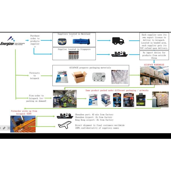 Value Added Bonded Warehouse Service Export duty free 7*24 Hours Strict Supervision