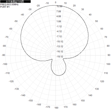 703-803M700M800M 12dbi eight-port dual-polarized directional antenna, which has the characteristic of forming a full-coverage pattern through directional orientation.