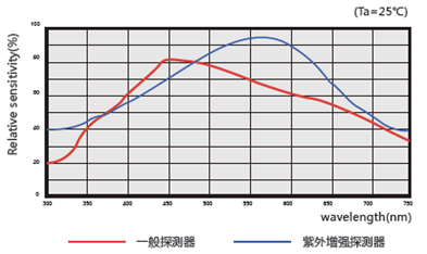 SH810 The fully automatic petroleum product colorimeter adopts a D/0 measurement structure