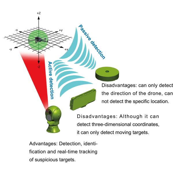 Falco Anti UAV System with 5km Range Radar Detection