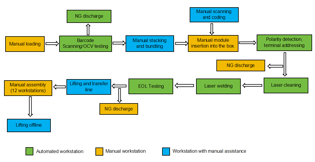 Fully Automatic Lithium Ion Battery Pack Assembly Line For Energy Storage System
