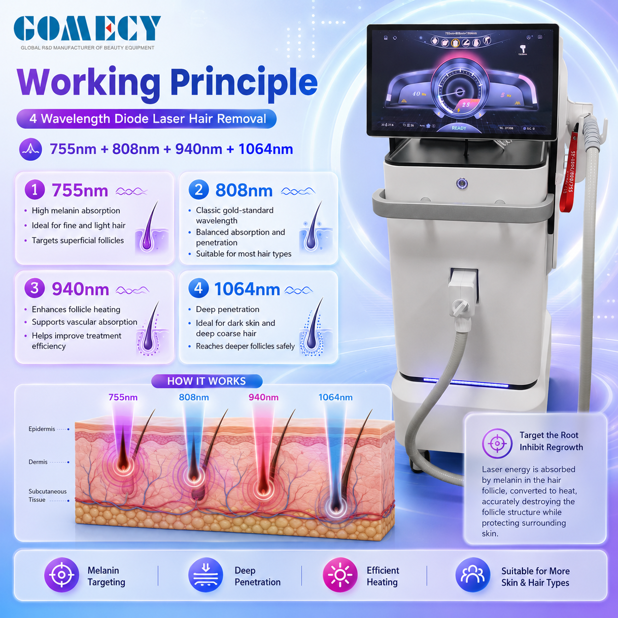 Gomecy High Power Diode Laser Hair Removal Machine 1600W 4 Wave Laser Equipment with Multi Cooling System for Salon Spa Clinic Use