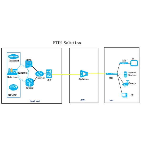 8 16 портов 109Gbps PON OLT