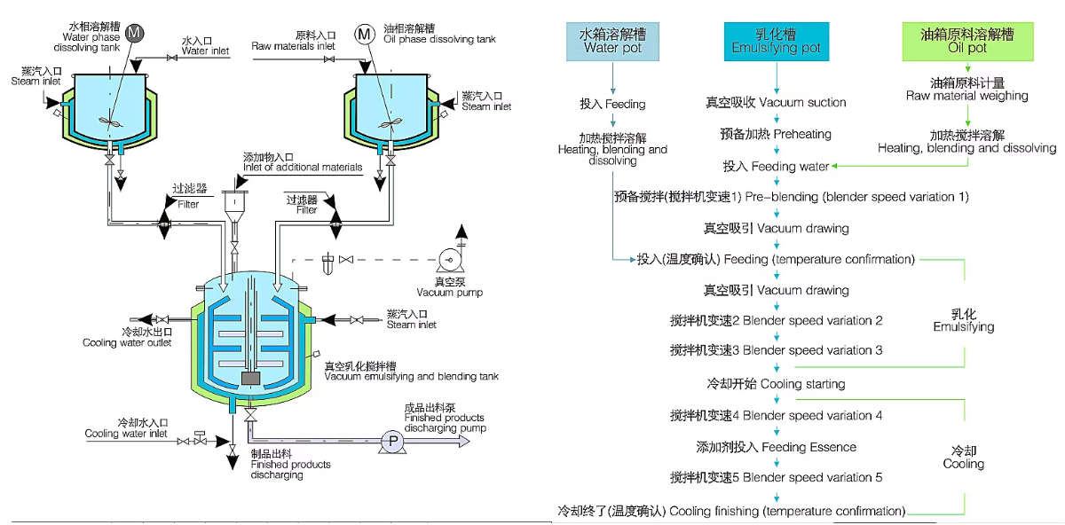 500L Fixed Type Liquid Soap Vacuum Homogenizer Emulsifier Mixer for Cosmetics