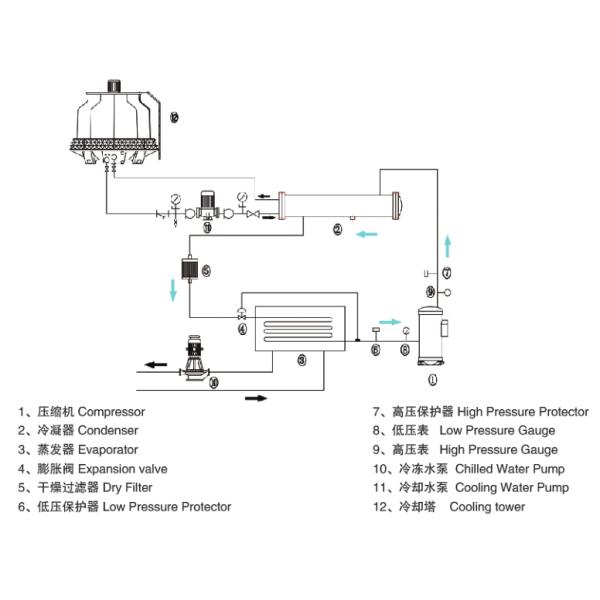 0 deg C Commercial Dairy Industriy Food Processing Milk Chillers
