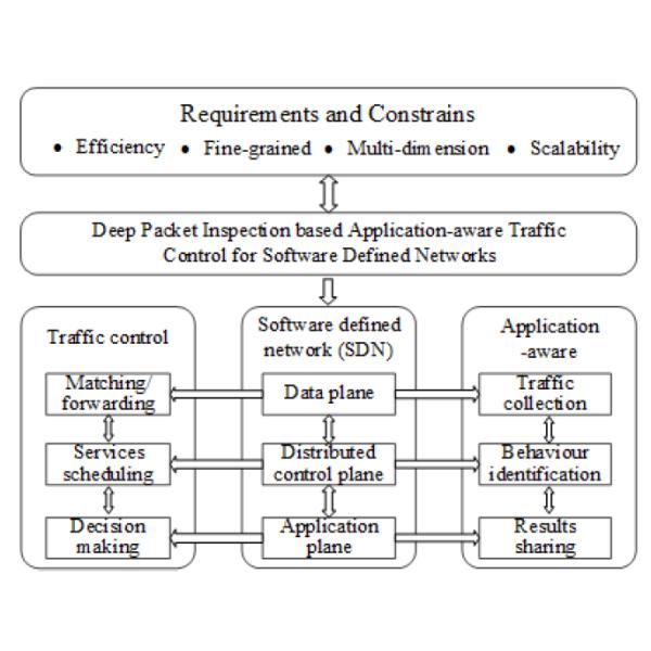 SDN DPI Deep Packet Inspection based Application Aware Traffic Control
