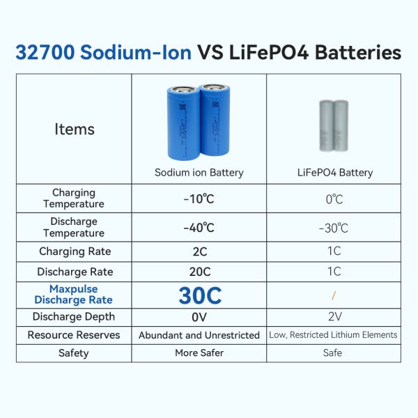 EXLIPORC Sodium-ion Battery 32700 3.2V 4.5Ah 30C High Rate Discharge Sodium Ion Batteries