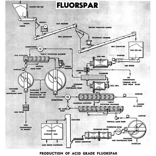 Maquinaria del grado de la reducción ácida de la fluorina y cadena de producción de proceso