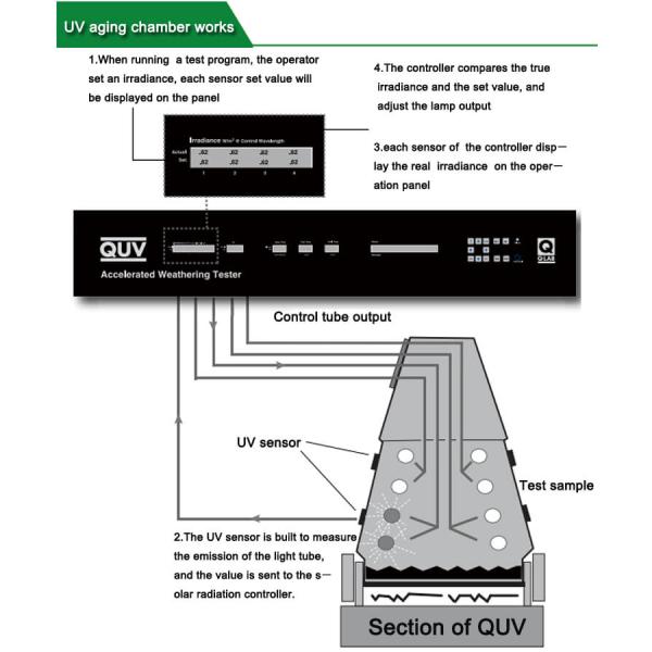 Industrial Plastic UV Aging Test Chamber , Programmable Temperature Controller