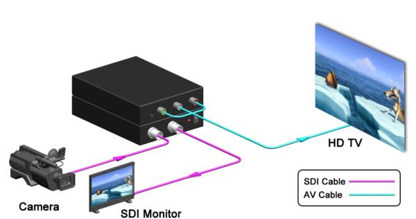 Convertisseur de mise à l'échelle 3G SDI vers AV